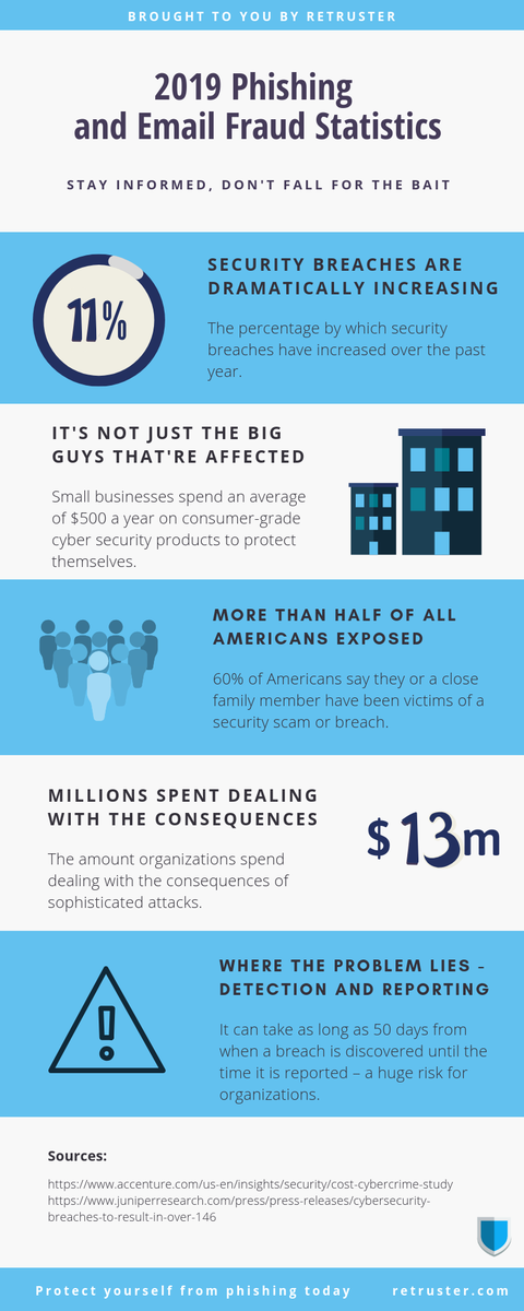 charles_llc's tweet photo. 2019 Phishing Statistics and Email Fraud Statistics. https://t.co/kUvs6Llnit
#FraudStatistics #FraudReport #FraudFacts #emailsecurity #Phishing #dataprivacy #emailfraud #informationsecurity #databreach #CyberCrime #Cybersecurity #InformationSecurity https://t.co/EJJvhbtlGD
