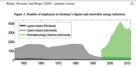 Simple fact: renewable energy employs more people in Germany than coal. Let's remember that when we talk about the energy transition. #Energiewende tinyurl.com/ybe2nqf5