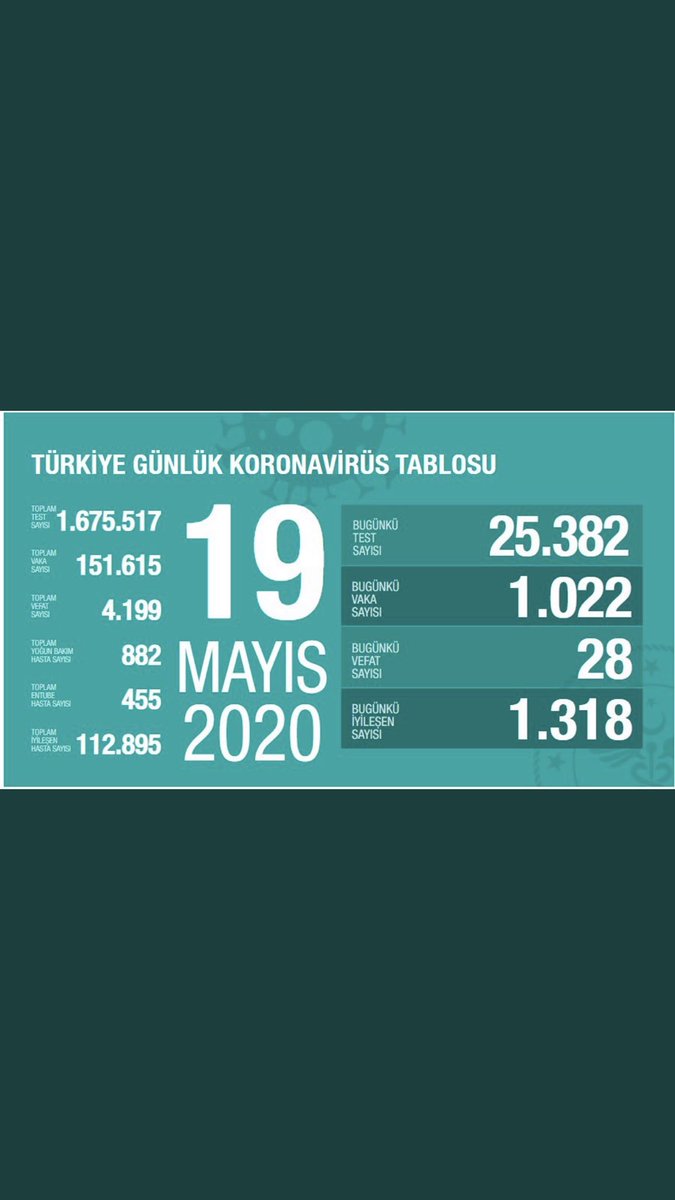 Allahım şu mübarek gecede sen yardımcımız ol allahım bitsin bu kabus artık🤲🤲🤲
#EvdeKal 
#MASKEVARSAARTI10DAKİKAVAR 
#SosyalMesafe