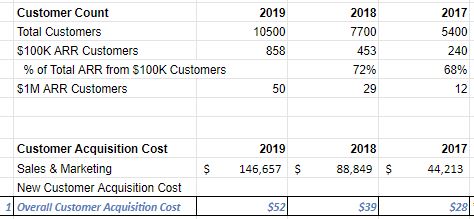 Let's look a bit closer at those costs. Comparing Sales & Mkt spend to the customer count,  $DDOG's spending ~$52k per new customer. This has increased in recent years.[Note: not a perfect analysis, since a good portion of the sales budget is being used on existing customers.]