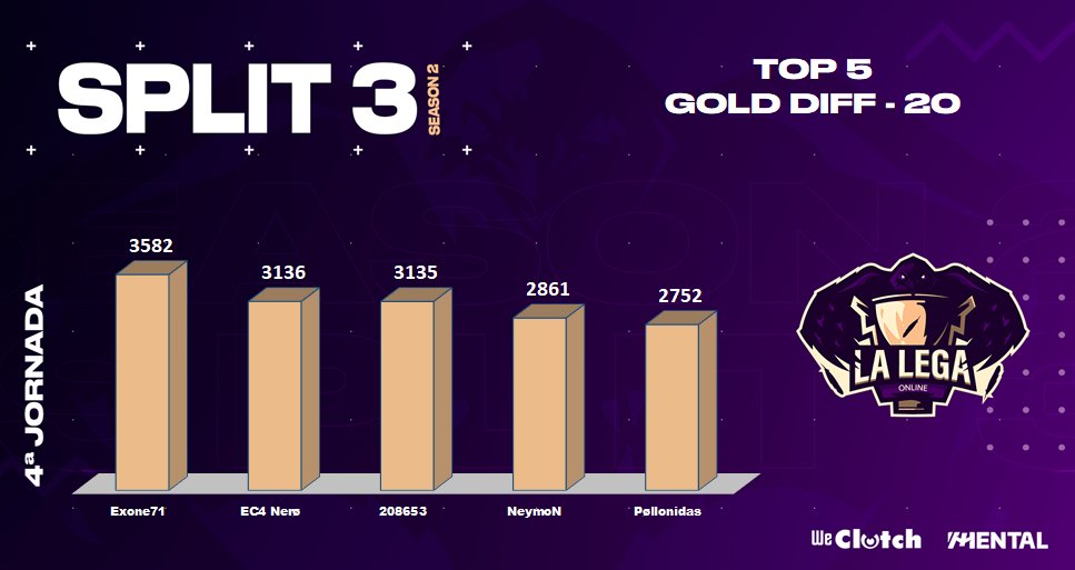 LegaOnline's tweet photo. 🔴PRIMERA DIVISIÓN #LEGASTATS📊JORNADA4
Y terminamos con las diferencias según minuto
💰Al minuto 10, en oro, marca la diferencia @ZSLEsports, pero al 20 se desmarca @shiogakure
🆙En experiencia @CometaTeam va volando en ambos minutos. Destaca también al 20 @MND_Esports https://t.co/ul1OgVibK7
