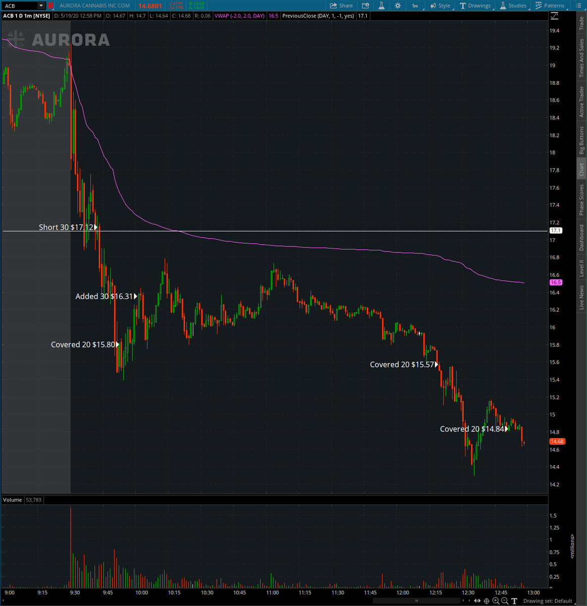 xMadMikey's tweet photo. $ACB keeps on giving. Nice predictable gain on a #FirstRedDay short setup. This was such an awesome setup that I had the conviction to add to my short on the midday bounce. In average $16.71, Out average $15.40. I love this market! On to the next! @timothysykes @RolandWolf86 https://t.co/7rXBdMWMnk