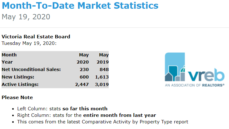 RealtorGirlVI's tweet photo. May Real Estate Sales in Greater Victoria STRONGER than April! No's are still down drastically from seasonal norms. We're seeing a slight bump in new listings, raising active inventory to a level not seen in some time @macdonaldrealty #homesales #realestate #yyjre @newport_realty https://t.co/G2jEuGuw54