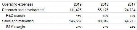And because it's cloud-native,  $DDOG's gross margins are also very high. GM was 75% in 2019.The company has plowed that into R&D and sales & marketing. R&D was 31% of sales last yr, and S&M was 40%.Even better: R&D is increasing as a % of total sales, while S&M is decreasing.