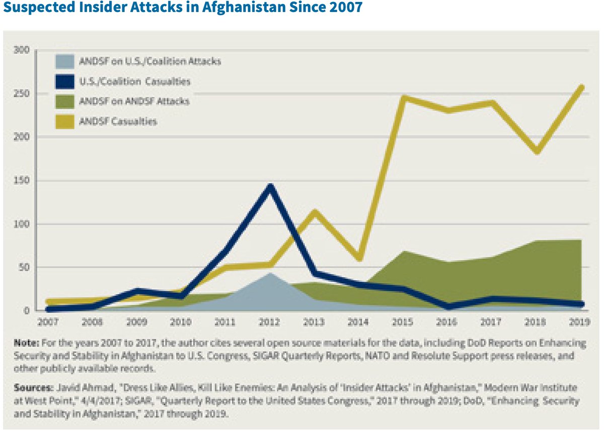 As per the report, “the deadliest year on record for insider attacks was 2019, with 257 ANDSF casualties (172 killed and 85 wounded).FWIW. The main cited source for the insider attack figures listed by  @DoD_IG is my  @WarInstitute report. Link here:  https://mwi.usma.edu/wp-content/uploads/2017/04/Dress-Like-Allies-Kill-Like-Enemies.pdf /4