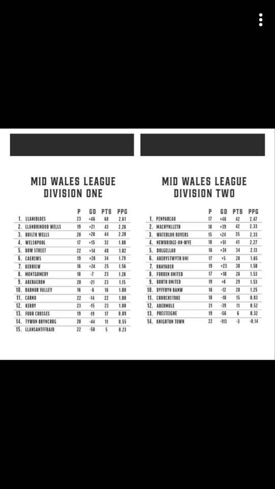 NewbridgeAFC's tweet photo. The FAW has today announced the end of the 2019/20 domestic season, with final positions decided on PPG. We are obviously disappointed as we don’t feel the final standings reflect our position in the league, but we respect the decision and plan for the future

1/2 https://t.co/BczgO0nrP5