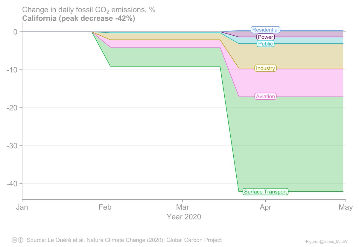 7/Within the US, emissions fell particularly sharply in California and Washington, and emissions tended to be affected most in the coastal states.See plots for each US State at  https://mattwjones.co.uk/covid-19/ 