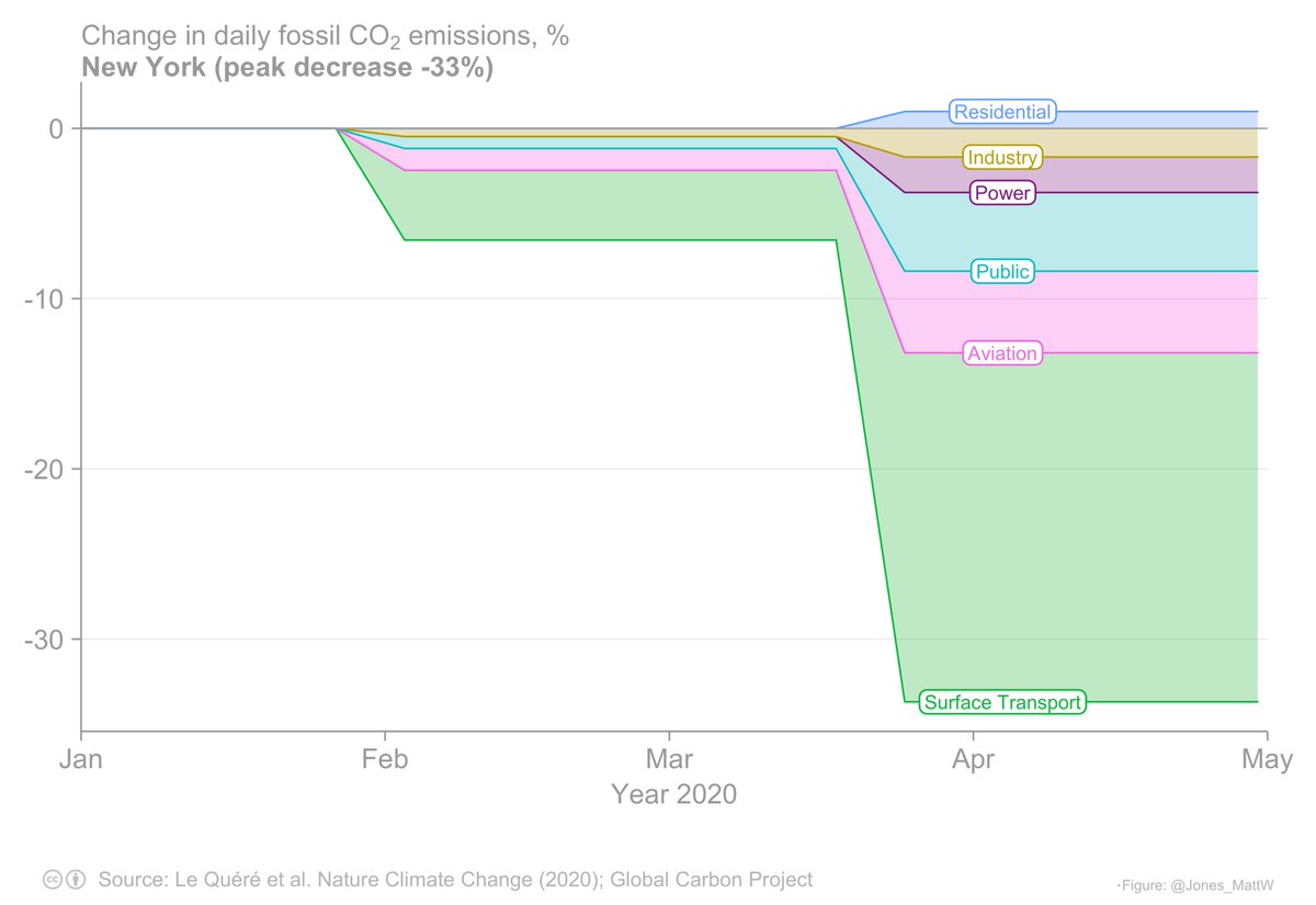 7/Within the US, emissions fell particularly sharply in California and Washington, and emissions tended to be affected most in the coastal states.See plots for each US State at  https://mattwjones.co.uk/covid-19/ 