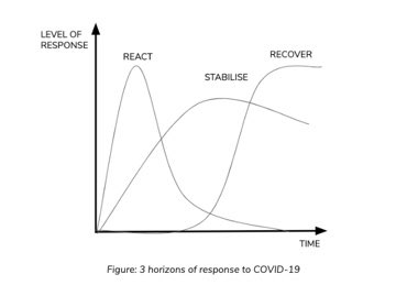 ASToN cities across Africa are at different stages of C-19 response

To frame our conversations as a network, we have started using the 3 horizons that ASToN cities are facing
These are the 3 realities they are having to consider at the same time:
1. React
2. Stabilise
3. Recover