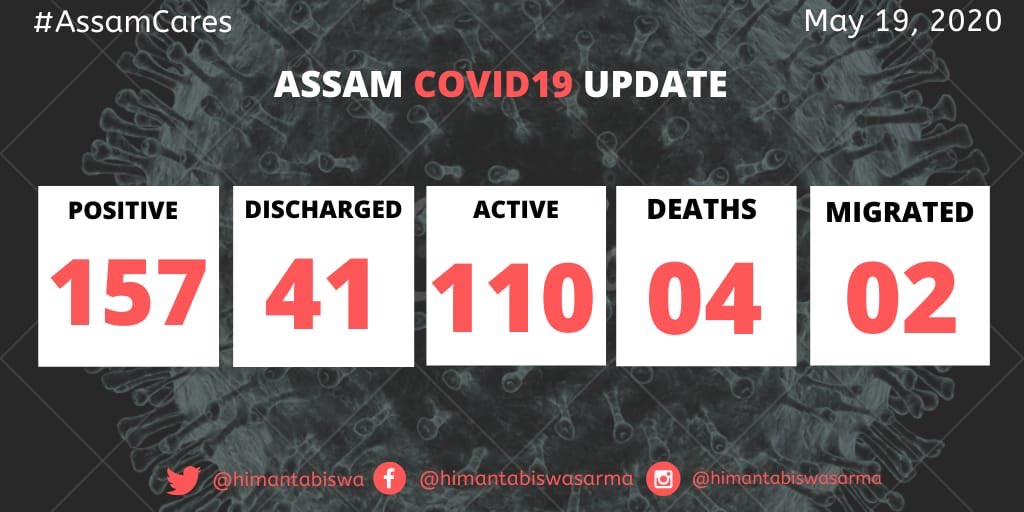 himantabiswa's tweet photo. Alert - Three new #COVID + cases detected from Sarusajai Quarantine Centre. Now the total patient count goes to 157.

I request all to maintain #SocialDistanacing, must wear masks, and wash your hands frequently.

Update 11:00 pm / May 19 https://t.co/Zqlqts0OTY