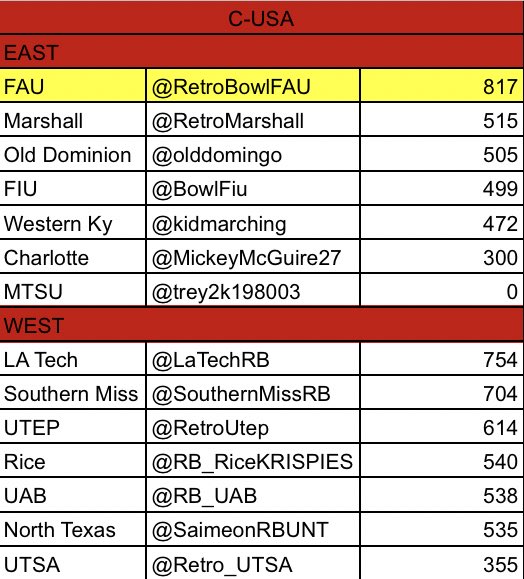 RBCDL_Commish's tweet photo. C-USA Standings!

This one came down to the wire between East winner @RetroBowlFAU and West winner @LaTechRB! 

FAU takes the championship and a trip to the rose bowl, while LA Tech is Sugar bowl bound.

8 other teams are bowl bound from this STACKED conference! https://t.co/z1L9BDl2Jy