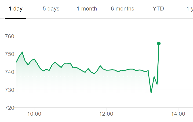 ecommerce's tweet photo. Mark Zuckerberg just announced 'Facebook Shops', along with @tobi from Shopify.

Here's what happened to Shopify's Share Price. https://t.co/Gvgyp1tCHV