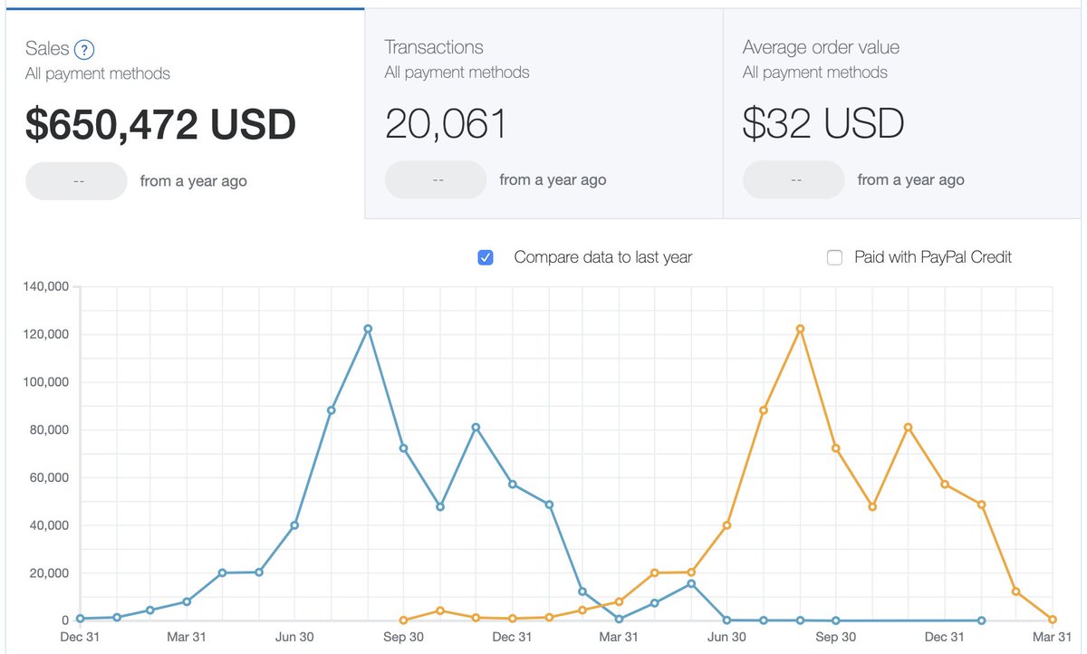 easyfees's tweet image. 20,061 transactions with over 650,000 in sales! this is exactly why we created easyfees.io how much have you sold on eBay #eBay