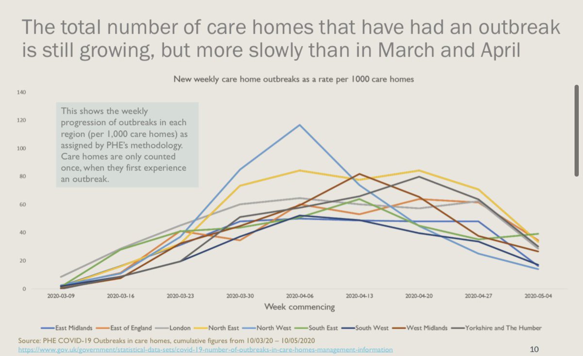 These graphs presents some good news. The number of care homes reporting an outbreak of  #covid19 is still growing, but at a much slower rate now. New deaths reported are also declining in care. 4/6