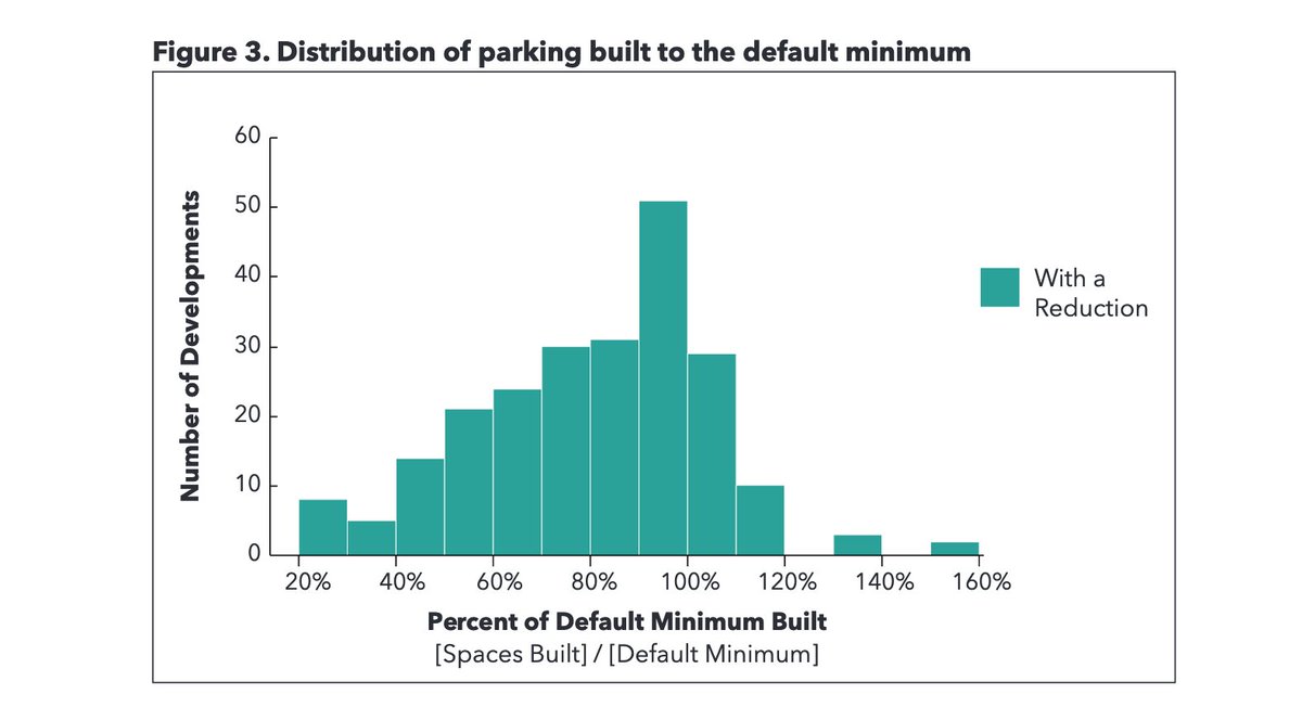 2/ The study analyzes recent building permits and finds that most developments build less parking than required by City Parking Minimums ("default"), but more parking than special parking minimum reductions ("binding" - think TOC/Density Bonus/etc.) allow.