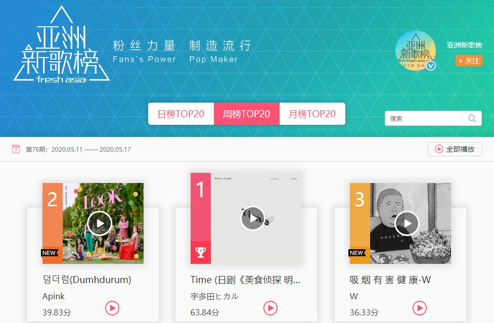 cpop_charts's tweet photo. Fresh Asia Music Weekly Chart - Asia-Pacific (May 11-17): https://t.co/8NMy8Tt22t
TOP3
1. Time - #UtadaHikaru
2. Dumhdurum - #Apink
3. Smoking Is Harmful To Health - #W
#SukimaSwitch #TheBoyz #Shonannokaze #Beni #JUNE #WINNER #FreedomCheater https://t.co/Fb06QAWMxR