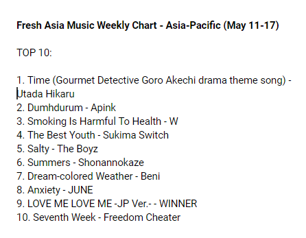 cpop_charts's tweet photo. Fresh Asia Music Weekly Chart - Asia-Pacific (May 11-17): https://t.co/8NMy8Tt22t
TOP3
1. Time - #UtadaHikaru
2. Dumhdurum - #Apink
3. Smoking Is Harmful To Health - #W
#SukimaSwitch #TheBoyz #Shonannokaze #Beni #JUNE #WINNER #FreedomCheater https://t.co/Fb06QAWMxR