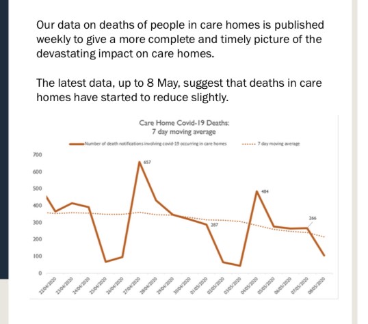 These graphs presents some good news. The number of care homes reporting an outbreak of  #covid19 is still growing, but at a much slower rate now. New deaths reported are also declining in care. 4/6