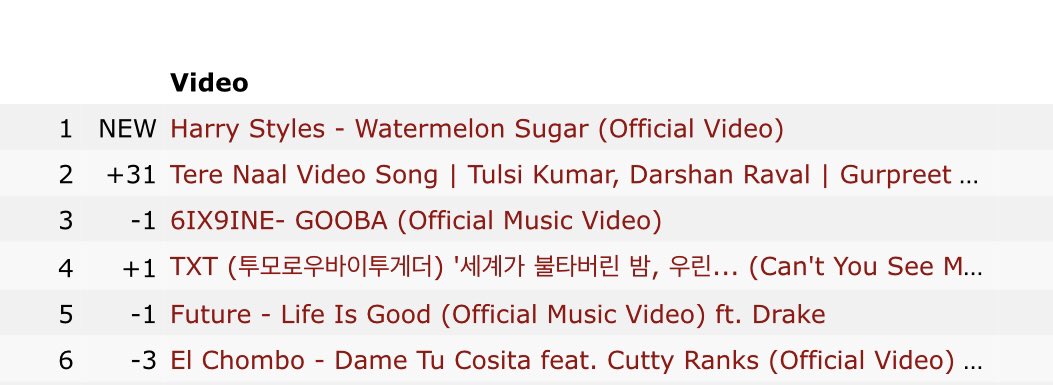 "Watermelon Sugar" gained 10M views in its first 24 hours, harrys biggest debut on youtube passing "Lights Up" (8.8m).