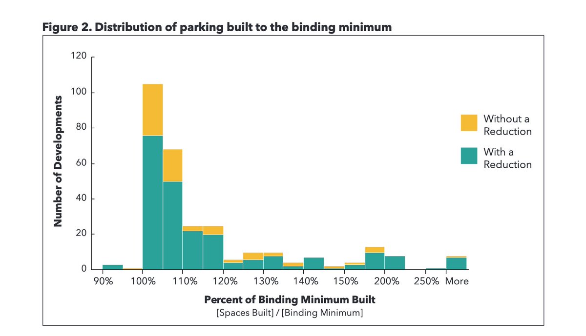 2/ The study analyzes recent building permits and finds that most developments build less parking than required by City Parking Minimums ("default"), but more parking than special parking minimum reductions ("binding" - think TOC/Density Bonus/etc.) allow.