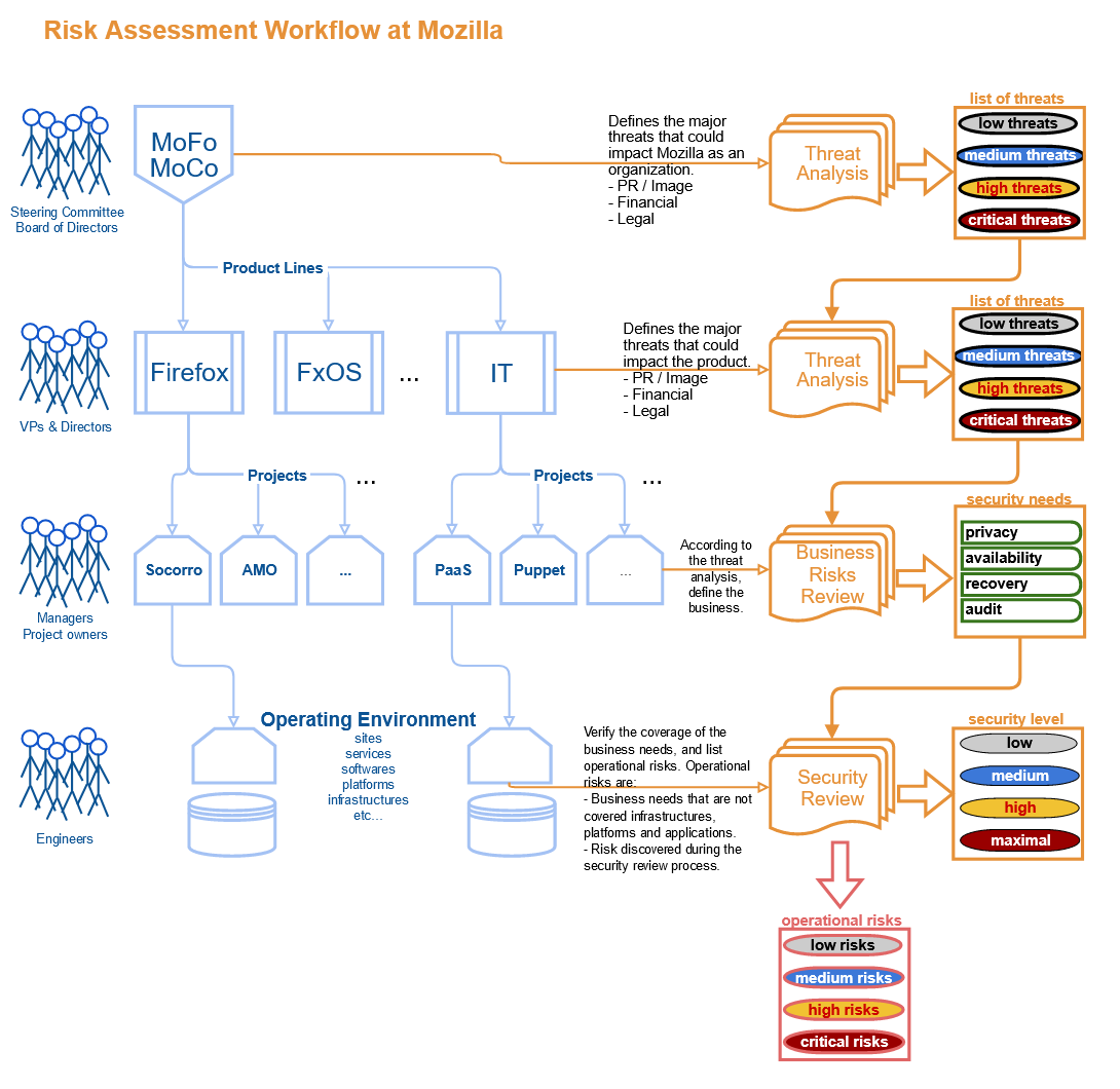 The first iterations, that we actually used for years, used spreadsheets and standard 4 level risk ranking. We tweaked the tables a bit, and talked to various stakeholders on which levels to use.