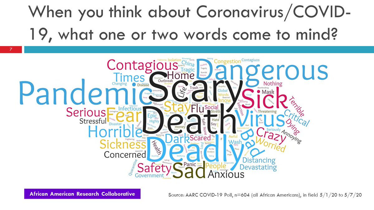 5/25 This word cloud reflects how deeply the COVID-19 pandemic is impacting African Americans. We asked what 1-2 words come to mind when thinking about the disease and create a cloud where the most frequent words are larger and more central.