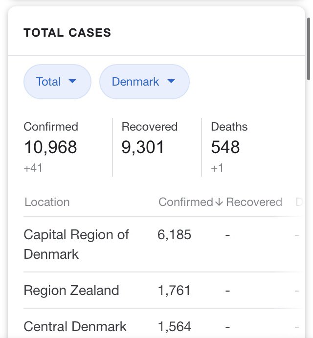 I’ve kept my concerns to myself for as long as I could but “Denmark shows it can be done safely” just doesn’t cut it when you compare. We’ve now had over a tenth of the total deaths worldwide and still rising daily - nothing like Denmark