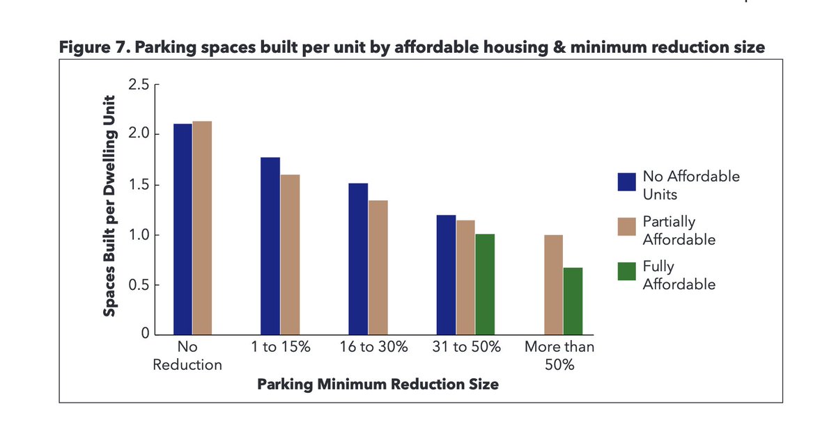 3/ The study also compares relative affordability to how much parking was built. No surprise, but more affordable housing builds less parking (there's a little bit of chicken and egg going on here)