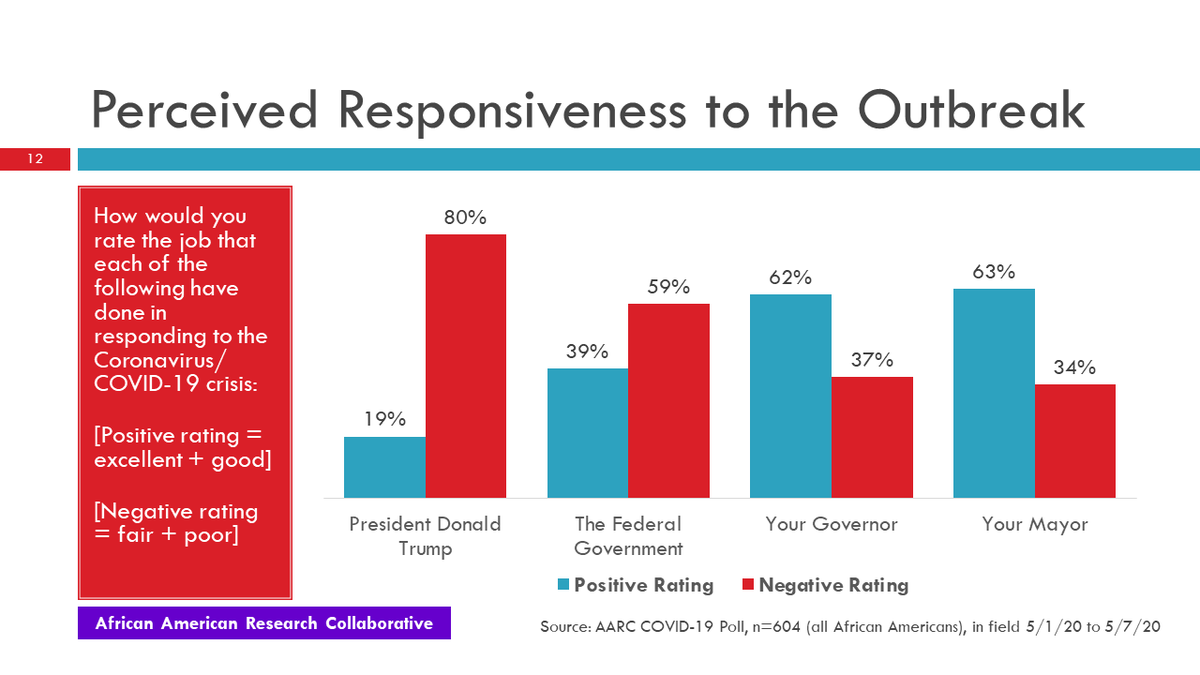 8/25 Donald Trump is perceived worst among government officials in responsiveness to the outbreak. The federal government is also under water. Governors and Mayors are perceived better but (see next slide) ...