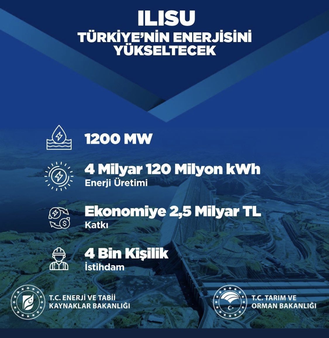 zafersahin06's tweet photo. Bir 19 Mayıs’ta Türkiye’nin 70 yıllık rüyası gerçek oluyorsa...

Küresel salgın- küresel kriz devam ederken Dünyanın en büyük barajlarından birini açıyorsan...

Felaket tellallarına inat rahat bir nefes al Türkiye...

Gelecek bizim... https://t.co/f4PMOD1gnz