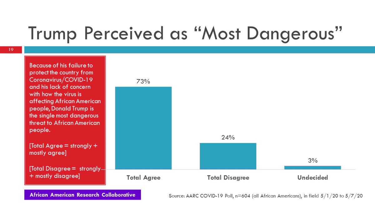 14/25 Trump because of his response to COVID-19 and lack of concern with impacts on African Americans is perceived as the most dangerous threat to black people by 73% of those polled.