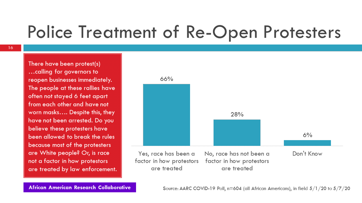 11/25 African Americans believe race is a factor in how Re-open protesters (who do not socially distance or wear masks) are treated by police. (Our colleague  @YaleLawSch professor  @mearest helped inform our questions on public trust and policing.)