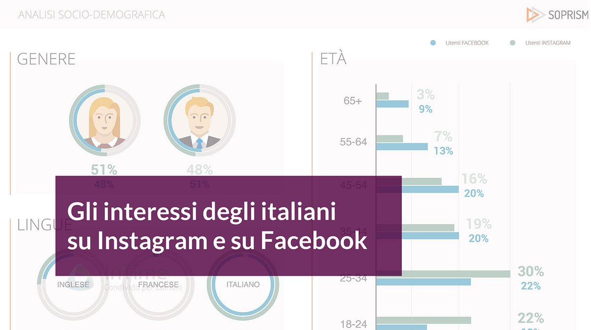 Ecco i veri interessi degli utenti italiani su Instagram e Facebook twib.in/l/48r8Gdg678k5 via @Franzrusso  #socialmedia
