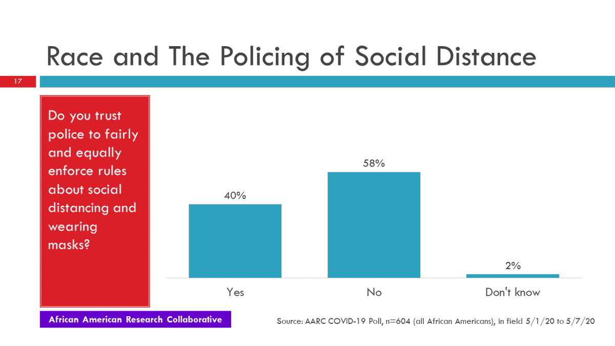 12/25 Similarly 58% of African Americans do not trust police to fairly and equally enforce social distancing.