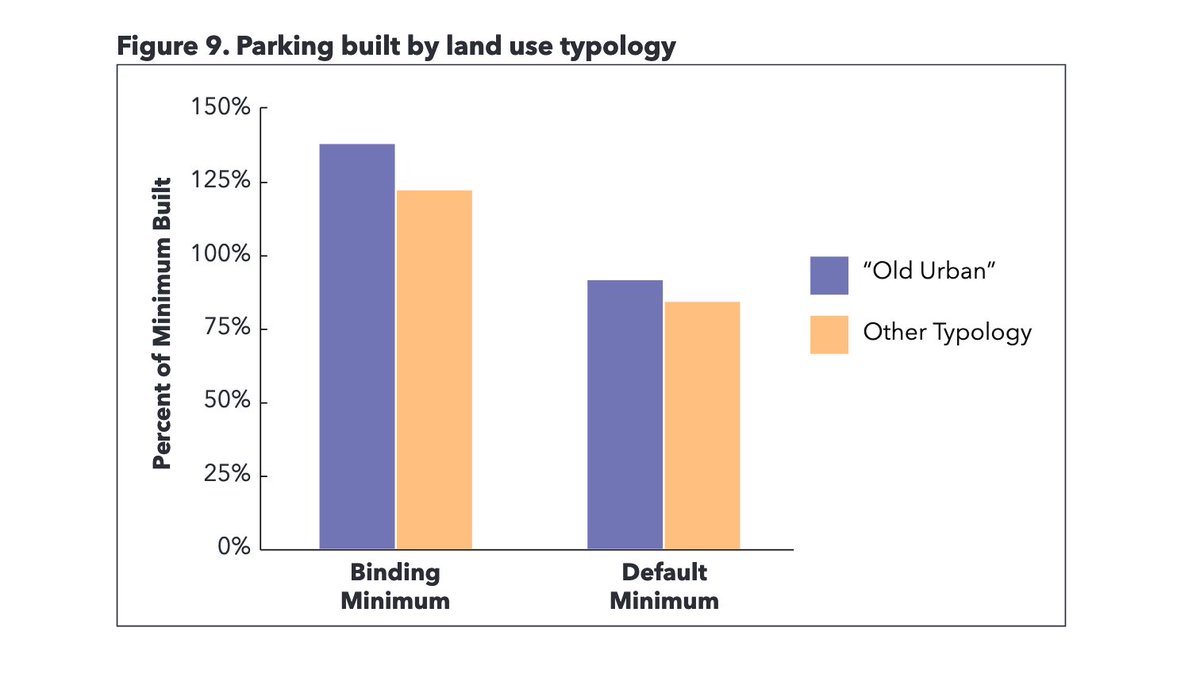 4/ Maybe most interesting, the study looks at parts of LA where density and walk/transit modeshare is most feasible and found "a development located in an “Old Urban” neighborhood would build 34% more of its binding min and 6% more of its default min than in another neighborhood"