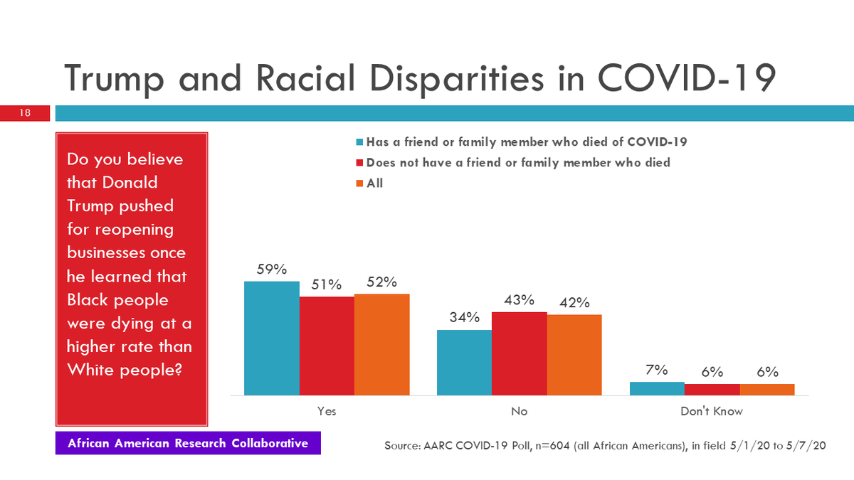 13/25 This one is big -- Over half of black people believe Trump pushed for reopening once he learned that black people were dying at higher rates.