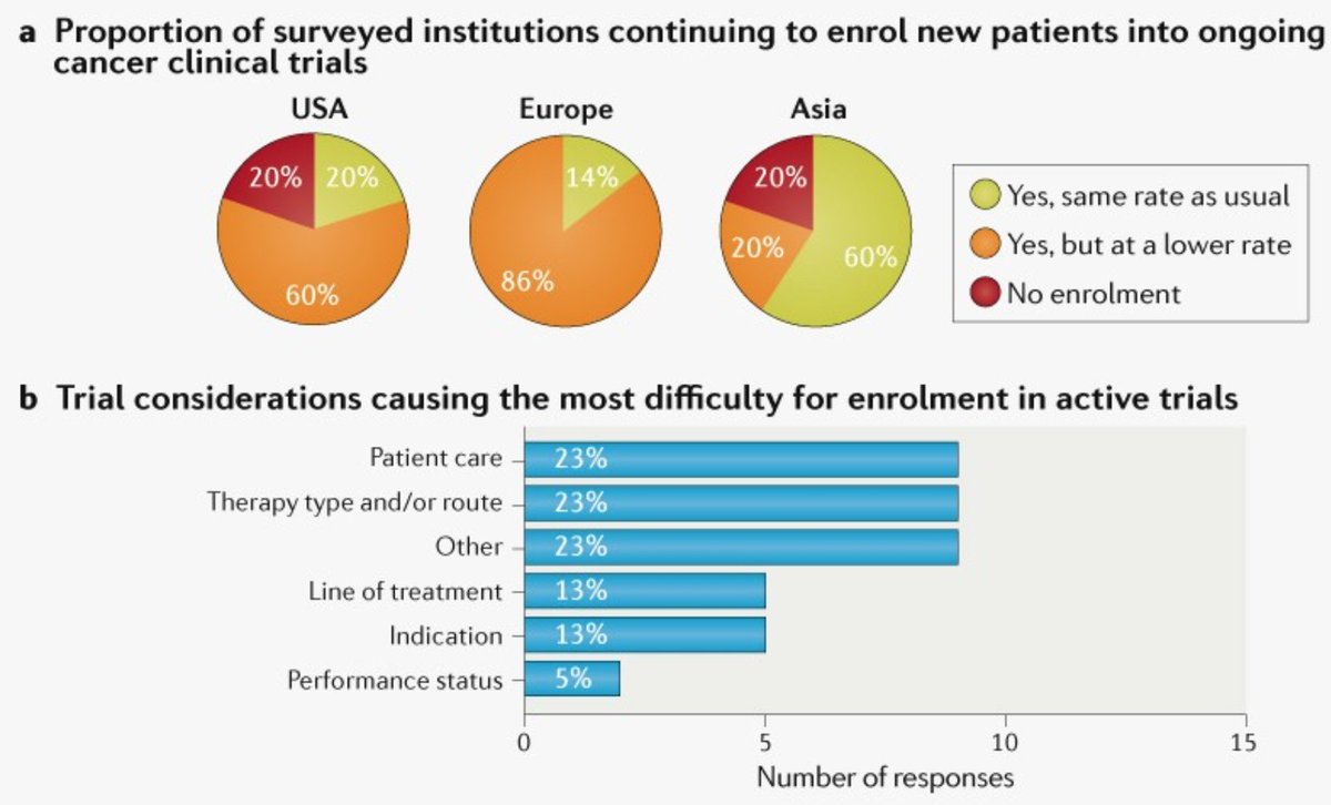 Impact of #COVID19 on #OncologyClinicalTrials: only 60%, 20% and 14% of Asian, US and European institutions continue to enroll patients at the usual rate @vmlucey et al. @CancerResearch go.nature.com/36i4Bpc