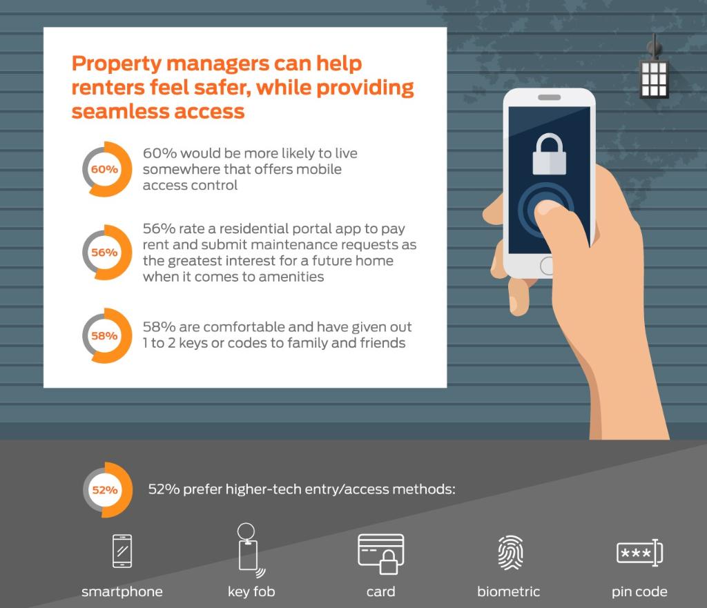 AllegionUS's tweet photo. Did you know that 3 in 5 millennials would be more likely to live in a place that offered mobile access control? Check out how millennials are redefining multifamily living in our Home Safe Home survey report here: https://t.co/OtccQkMLUg #multifamilytrends https://t.co/jANCXDJoBk