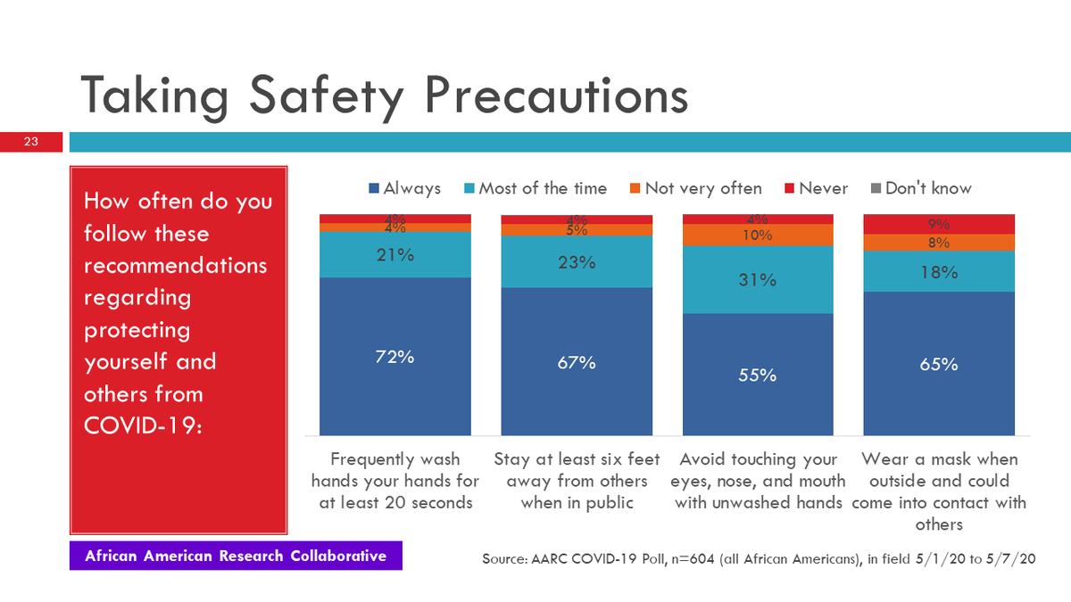 16/25 African Americans are overwhelmingly taking safety precautions to protect themselves and others from COVID-19.