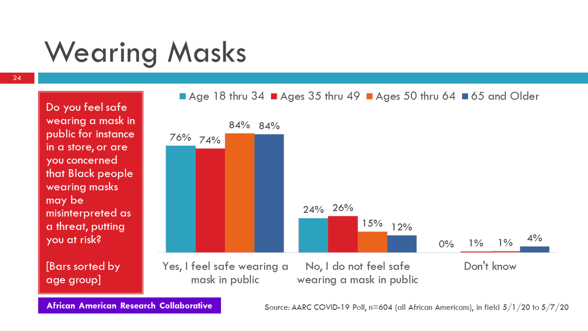 17/25 Younger African Americans are less likely to feel safe wearing a mask in public, worried about being perceived as a threat (but a strong majority do feel safe).