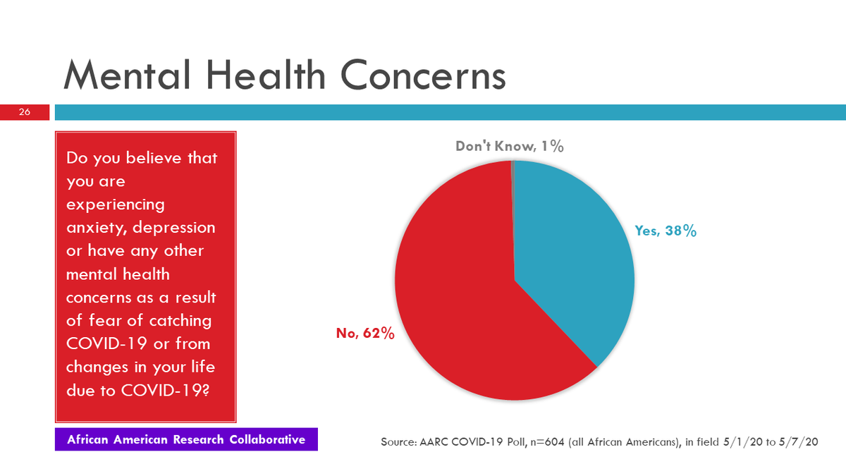 18/25 The pandemic is taking a toll on the mental health of African Americans.