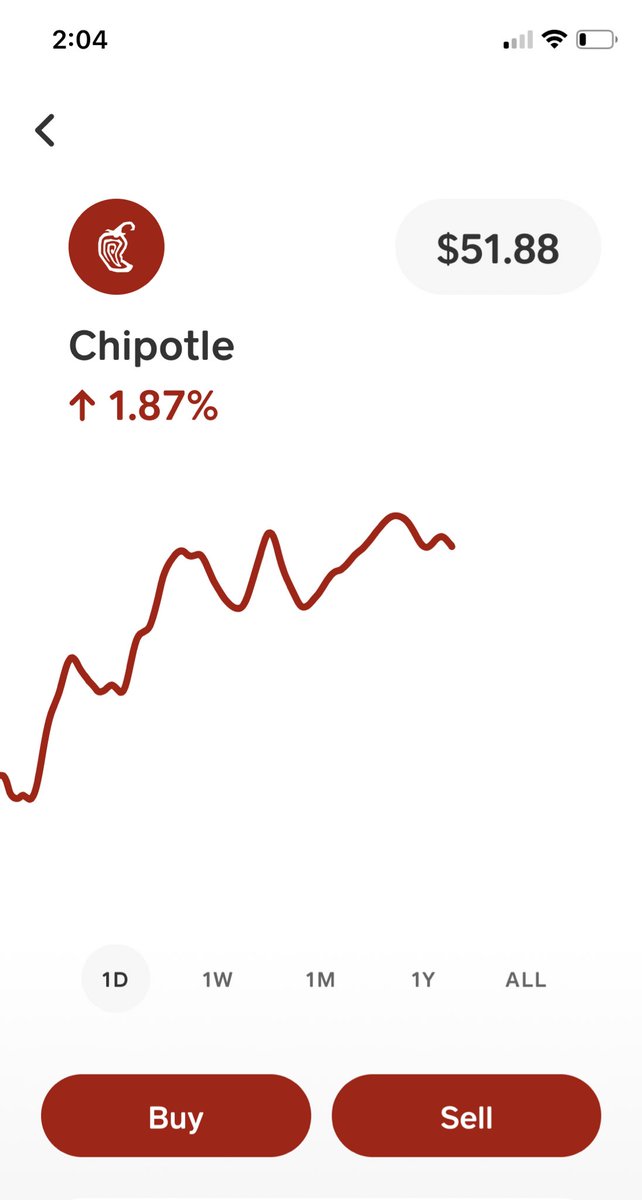 Chipotle broke $1000 yesterday. 2 months ago it was at $420! Some people are up almost 600. Currently it’s at 1017. I didn’t have enough money to purchase chipotle, so I copped $47 worth. I’m up by almost 5 bux, I just wish I had paper to get in at 420 