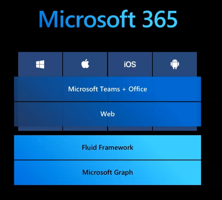 okjodom's tweet image. The building of Microsoft 365. A stack, #MSBuild #MSBuild2020 #FluidFramework :)