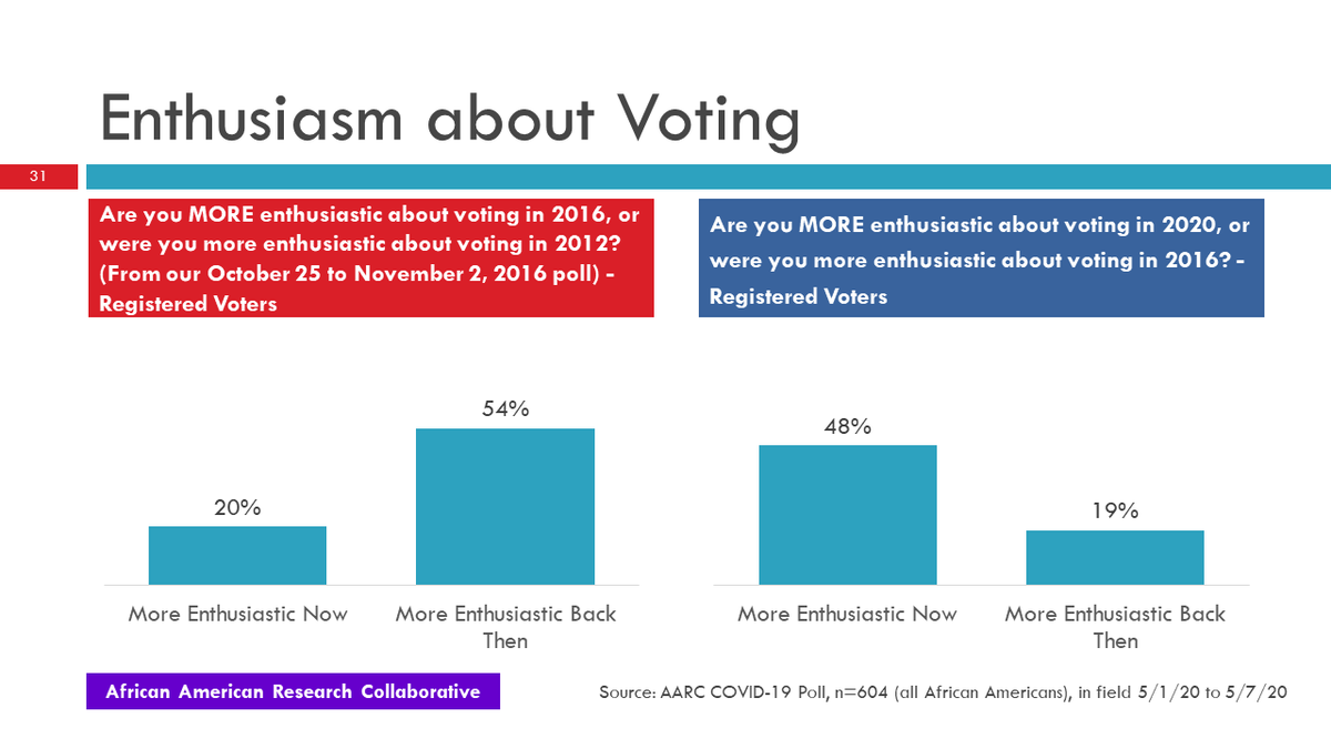 21/25 A big deal: African American voters are much more enthusiastic about voting in 2020 compared to 2016.