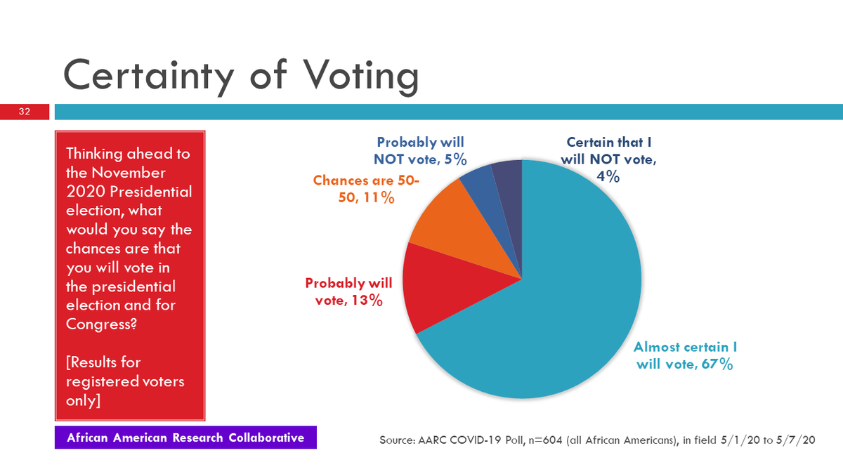 22/25 Strong certainty among African Americans that they will vote.