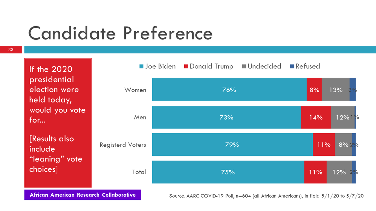 23/25 Joe Biden is way ahead of Trump. He has some real work to do to get to the 90%+ of black support that will make his election most likely. (But Trump is really unpopular.)