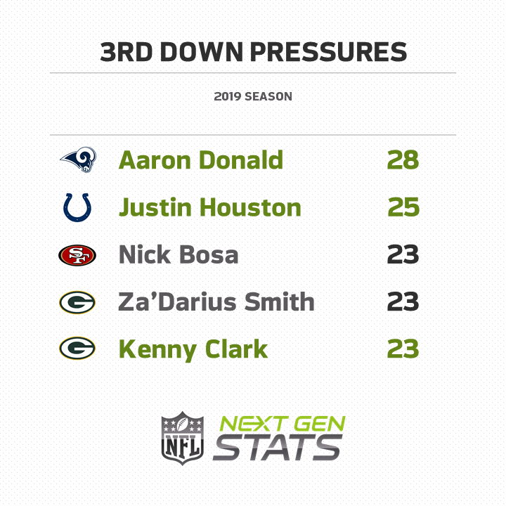 NextGenStats's tweet photo. Three players finished among the top 5 in 2019 in total QB pressures and pressure rate on 3rd down:
β’ Aaron Donald, Rams
β’ Justin Houston, Colts
β’ Kenny Clark, Packers
Benson Mayowa (Raiders) & Sam Hubbard (Bengals) generated pressure at a higher rate, but had less volume. https://t.co/7AdEIkd0sW