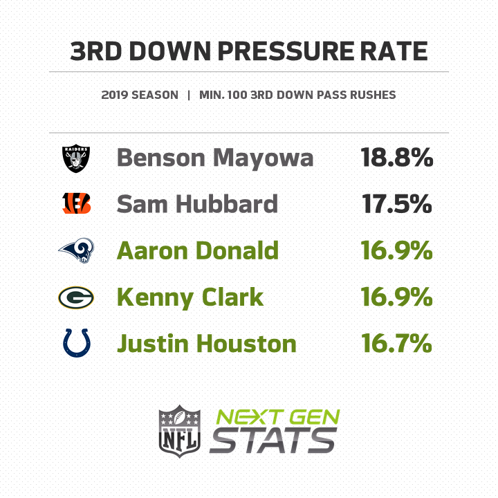 NextGenStats's tweet photo. Three players finished among the top 5 in 2019 in total QB pressures and pressure rate on 3rd down:
β’ Aaron Donald, Rams
β’ Justin Houston, Colts
β’ Kenny Clark, Packers
Benson Mayowa (Raiders) & Sam Hubbard (Bengals) generated pressure at a higher rate, but had less volume. https://t.co/7AdEIkd0sW