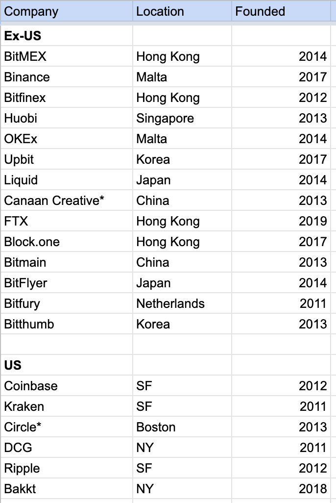 Data from Niraj Pant of Polychain Capital