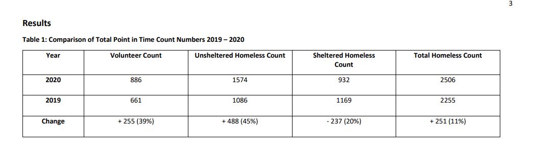 There was an overall 11 percent increase in people experiencing homelessness, from 2,255 in 2019 to 2,506 in 2020. The sheltered count decreased by 20 percent, but the unsheltered count increased by 45 percent.